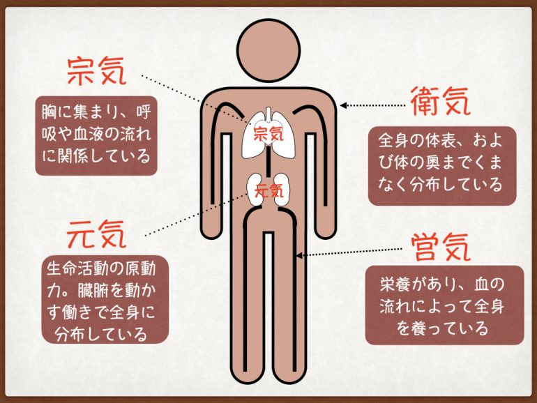 「気」の分布、流れ